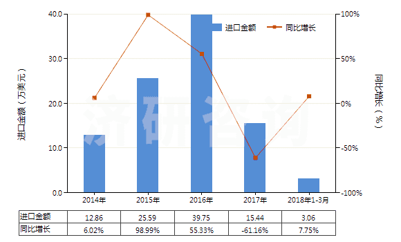 2014-2018年3月中國已錄制唱片(HS85238011)進口總額及增速統(tǒng)計